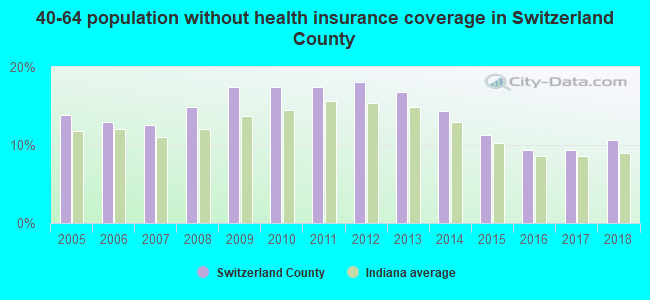 40-64 population without health insurance coverage in Switzerland County