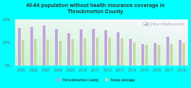 40-64 population without health insurance coverage in Throckmorton County