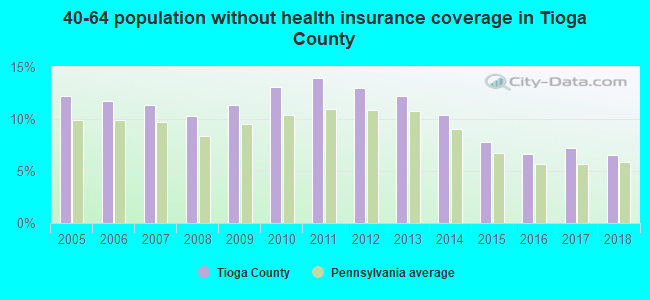 40-64 population without health insurance coverage in Tioga County