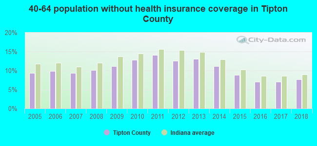 40-64 population without health insurance coverage in Tipton County