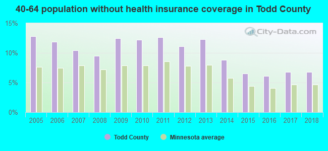 40-64 population without health insurance coverage in Todd County