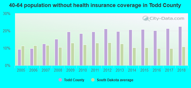 40-64 population without health insurance coverage in Todd County