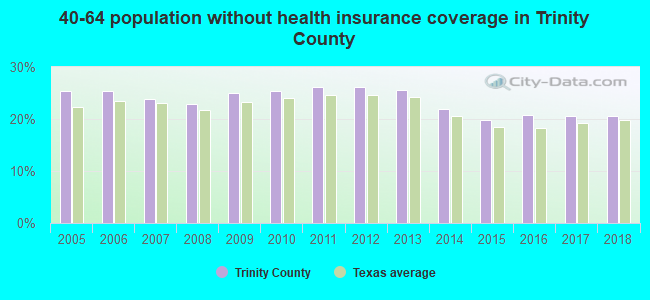 40-64 population without health insurance coverage in Trinity County