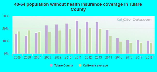 40-64 population without health insurance coverage in Tulare County