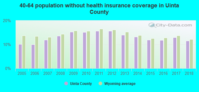 40-64 population without health insurance coverage in Uinta County