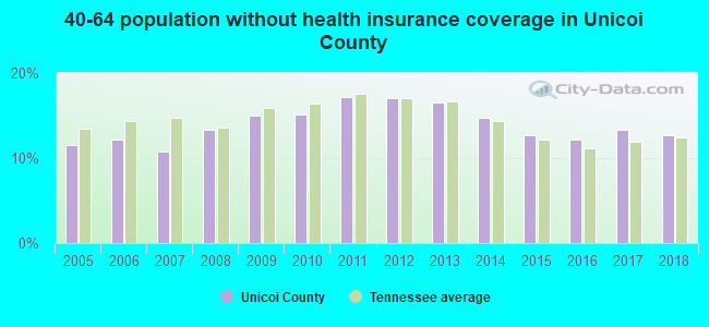 40-64 population without health insurance coverage in Unicoi County