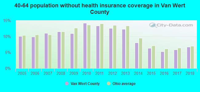 40-64 population without health insurance coverage in Van Wert County