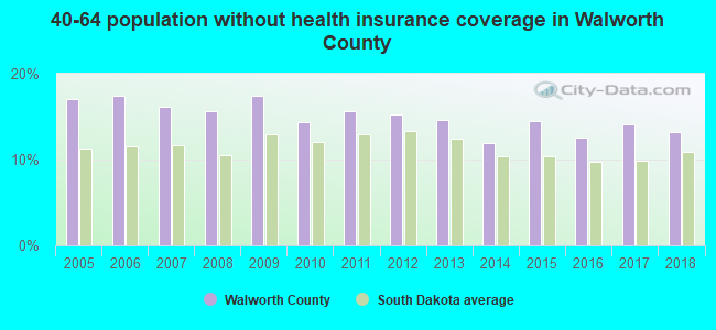 40-64 population without health insurance coverage in Walworth County