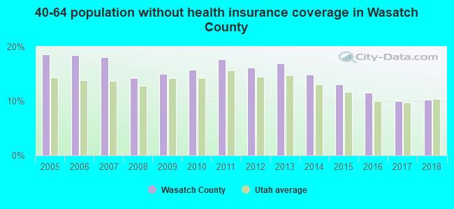 40-64 population without health insurance coverage in Wasatch County