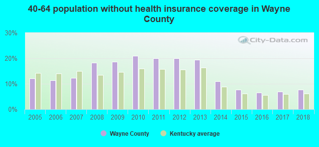 40-64 population without health insurance coverage in Wayne County