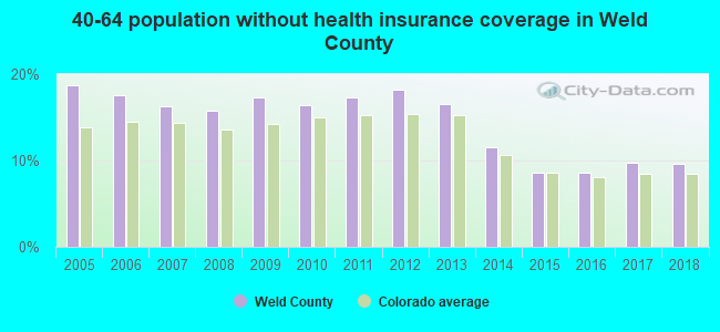 40-64 population without health insurance coverage in Weld County