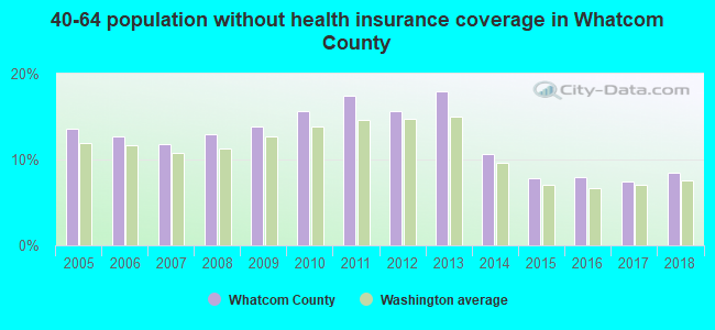 40-64 population without health insurance coverage in Whatcom County