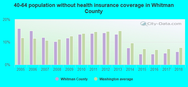 40-64 population without health insurance coverage in Whitman County