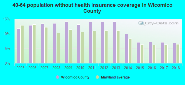 40-64 population without health insurance coverage in Wicomico County