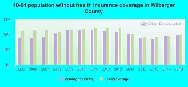 40-64 population without health insurance coverage in Wilbarger County