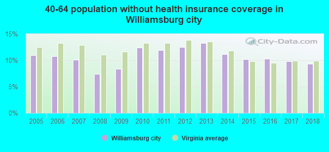 40-64 population without health insurance coverage in Williamsburg city