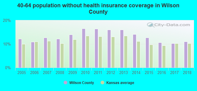 40-64 population without health insurance coverage in Wilson County