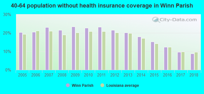 40-64 population without health insurance coverage in Winn Parish