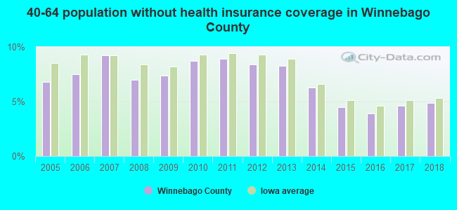 40-64 population without health insurance coverage in Winnebago County