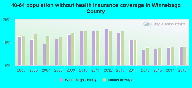 40-64 population without health insurance coverage in Winnebago County