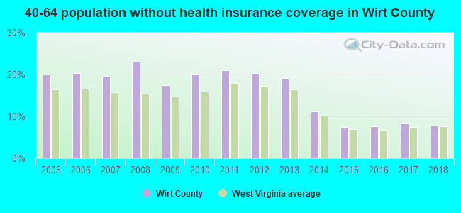 40-64 population without health insurance coverage in Wirt County