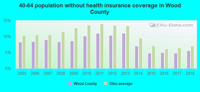 40-64 population without health insurance coverage in Wood County