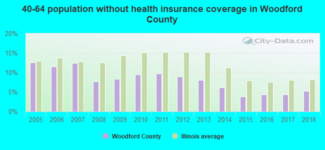 40-64 population without health insurance coverage in Woodford County