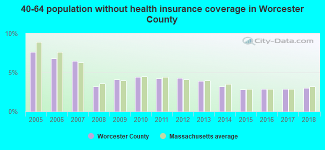 40-64 population without health insurance coverage in Worcester County