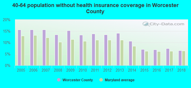 40-64 population without health insurance coverage in Worcester County