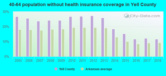 40-64 population without health insurance coverage in Yell County