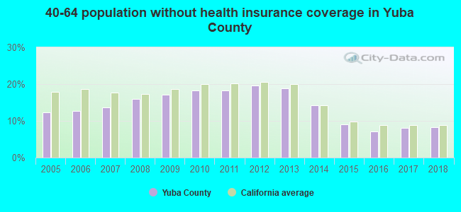 40-64 population without health insurance coverage in Yuba County