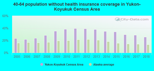 40-64 population without health insurance coverage in Yukon-Koyukuk Census Area