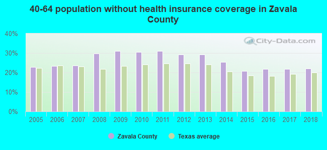40-64 population without health insurance coverage in Zavala County
