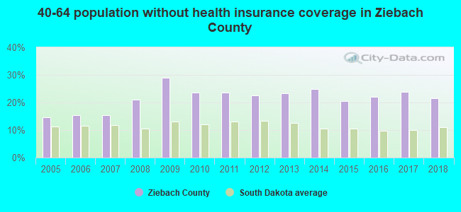 40-64 population without health insurance coverage in Ziebach County