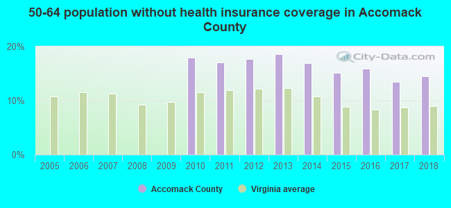 50-64 population without health insurance coverage in Accomack County