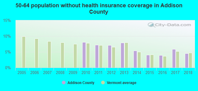 50-64 population without health insurance coverage in Addison County