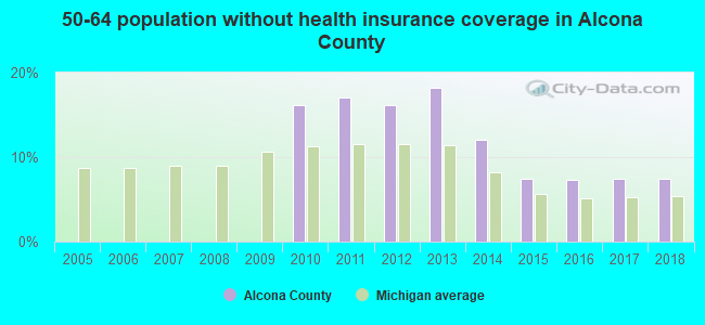 50-64 population without health insurance coverage in Alcona County