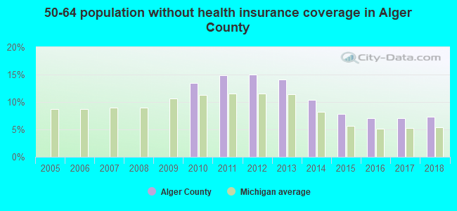 50-64 population without health insurance coverage in Alger County