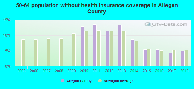 50-64 population without health insurance coverage in Allegan County