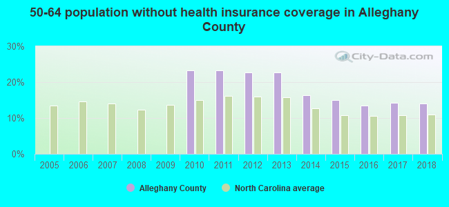 50-64 population without health insurance coverage in Alleghany County