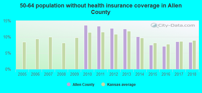 50-64 population without health insurance coverage in Allen County