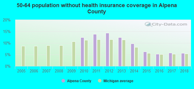 50-64 population without health insurance coverage in Alpena County