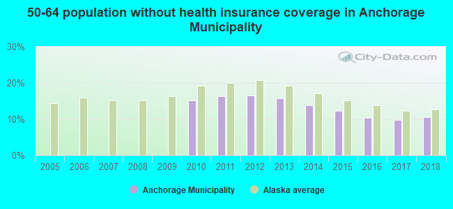 50-64 population without health insurance coverage in Anchorage Municipality