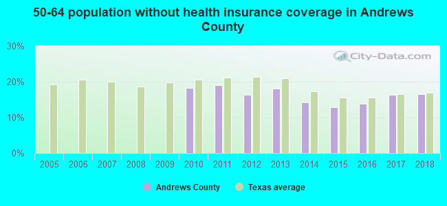 50-64 population without health insurance coverage in Andrews County