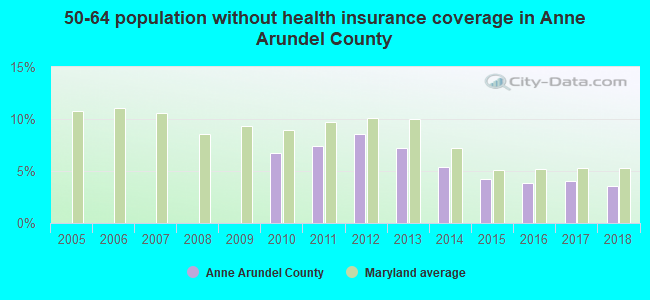 50-64 population without health insurance coverage in Anne Arundel County