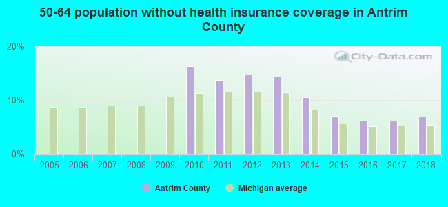 50-64 population without health insurance coverage in Antrim County