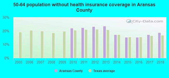 50-64 population without health insurance coverage in Aransas County