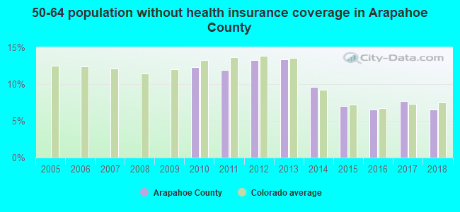 50-64 population without health insurance coverage in Arapahoe County