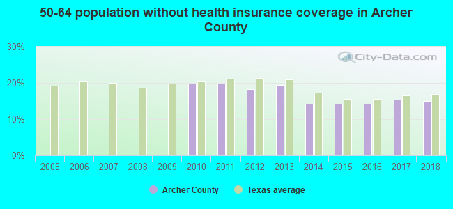 50-64 population without health insurance coverage in Archer County