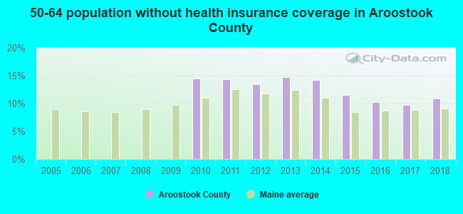 50-64 population without health insurance coverage in Aroostook County